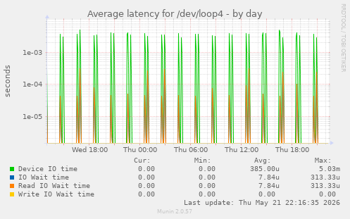 Average latency for /dev/loop4