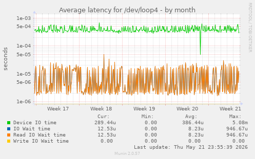 Average latency for /dev/loop4