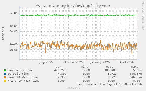 Average latency for /dev/loop4