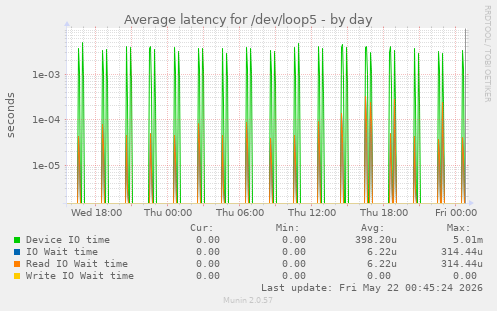 Average latency for /dev/loop5