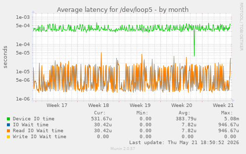Average latency for /dev/loop5