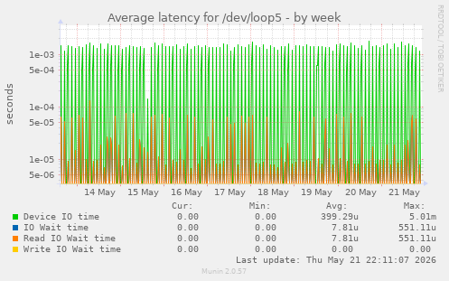 Average latency for /dev/loop5