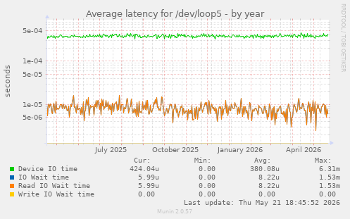 Average latency for /dev/loop5