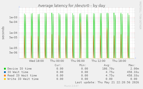 Average latency for /dev/sr0
