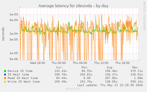 Average latency for /dev/vda