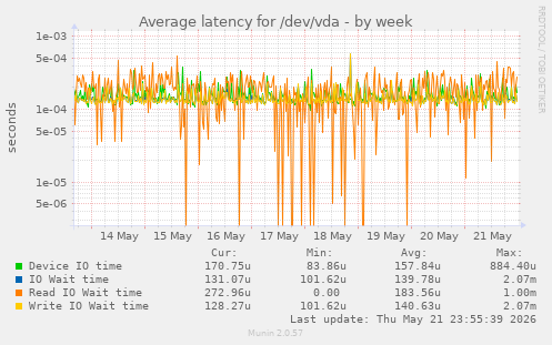 Average latency for /dev/vda