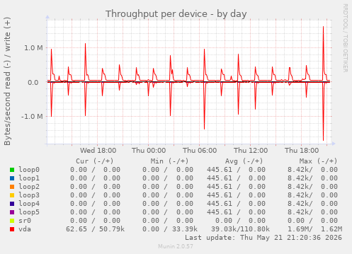 Throughput per device