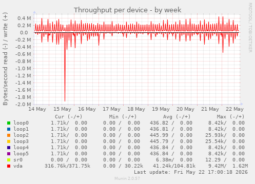 Throughput per device
