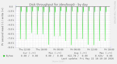 Disk throughput for /dev/loop0