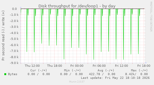 Disk throughput for /dev/loop1