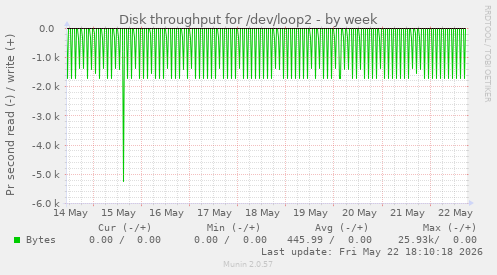 Disk throughput for /dev/loop2