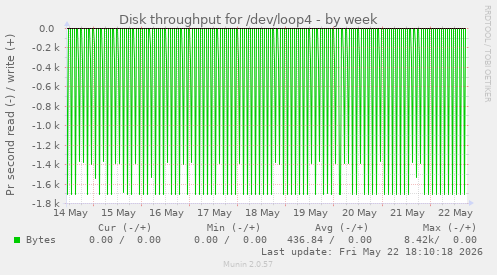 Disk throughput for /dev/loop4