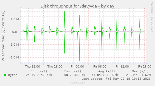 Disk throughput for /dev/vda