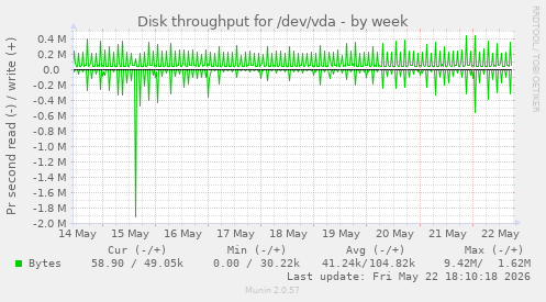Disk throughput for /dev/vda