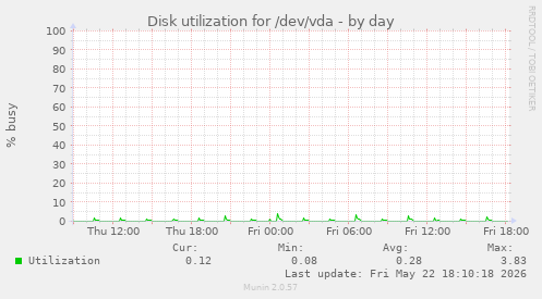 Disk utilization for /dev/vda