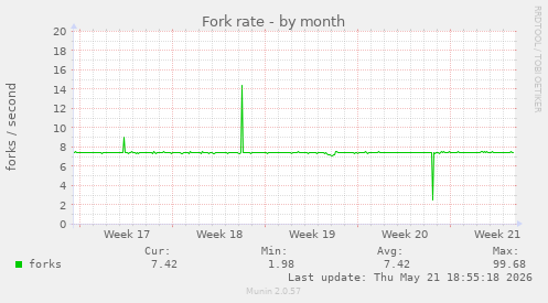 Fork rate