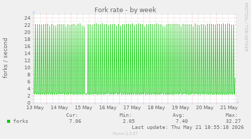Fork rate