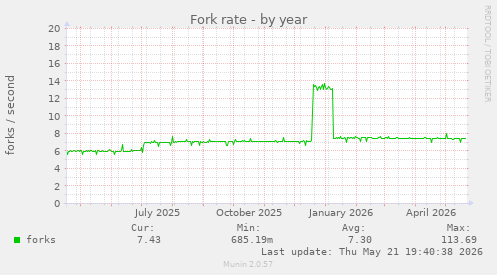 Fork rate