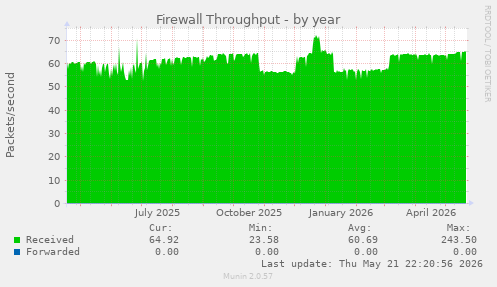 Firewall Throughput