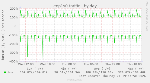 enp1s0 traffic