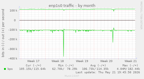 enp1s0 traffic