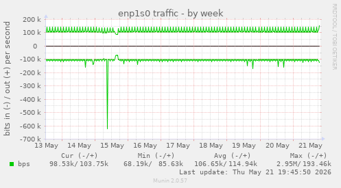 enp1s0 traffic