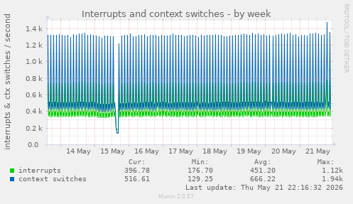 Interrupts and context switches