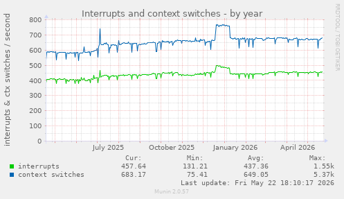 yearly graph