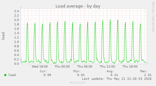 Load average