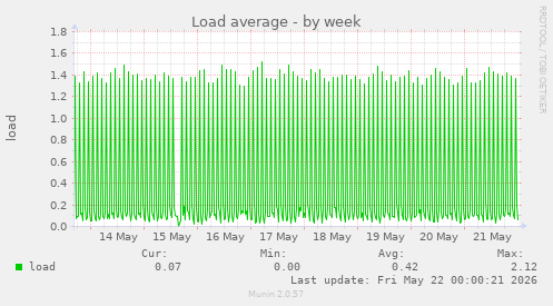 Load average