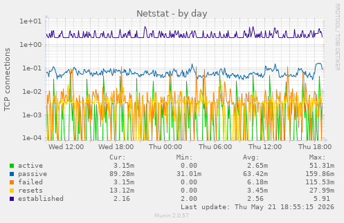 Netstat