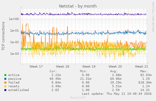 Netstat