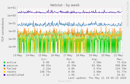 Netstat