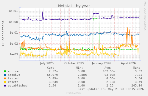 Netstat