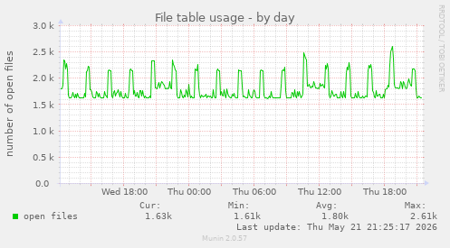 File table usage