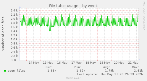 File table usage