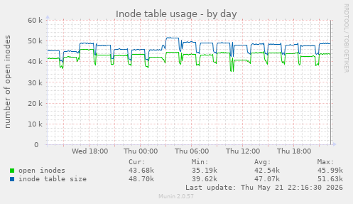 Inode table usage