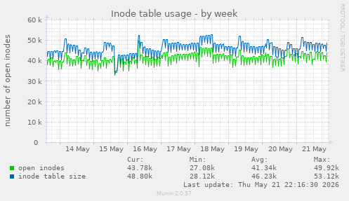 Inode table usage