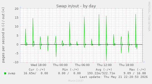 Swap in/out