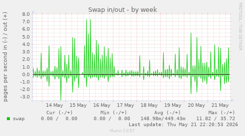 Swap in/out