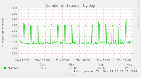 Number of threads