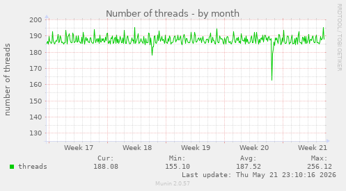 Number of threads