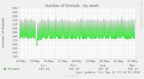 Number of threads
