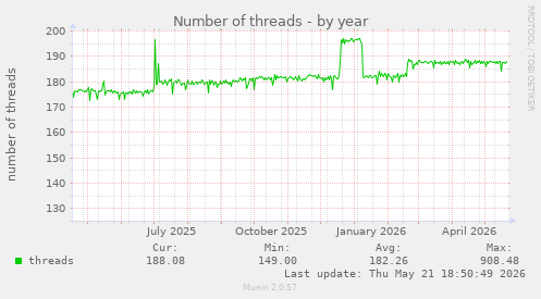 Number of threads