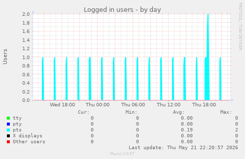 Logged in users