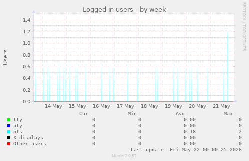 Logged in users