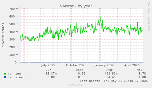 VMstat