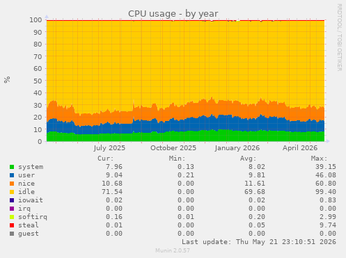 CPU usage