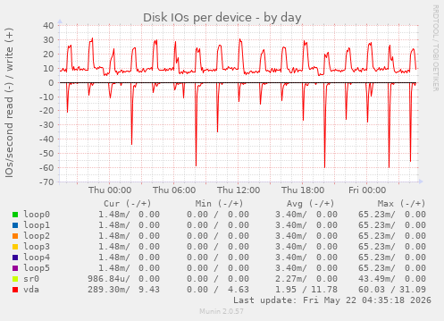 Disk IOs per device