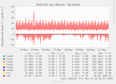 Disk IOs per device